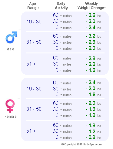 BodySpex Scale / Body Fat Percentage Chart