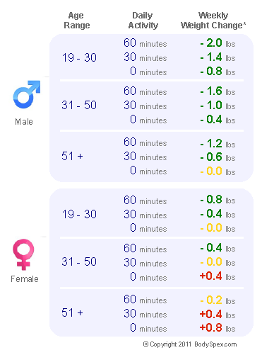 2000 Calorie Diet Results